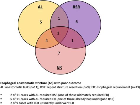 Surgical Treatment Of Esophageal Anastomotic Stricture After Repair Of