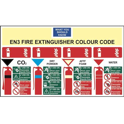 En3 Know Your Fire Extinguisher Colour Code Sign