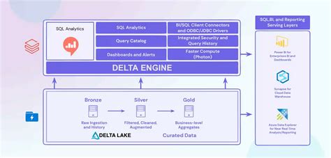 Introducing Databricks Sql Analytics A Conclusiv