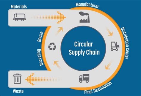 What Is A Circular Supply Chain