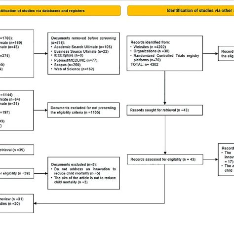 Study Selection Flow Diagram Based On The Preferred Reporting Items