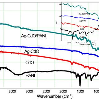 Atr Ftir Spectrum Of Pani Cdo Nps Ag Cdo Ncs And Ag Cdo Pani Ncs