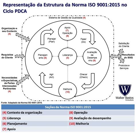 ISO 9001 PDCA Cycle