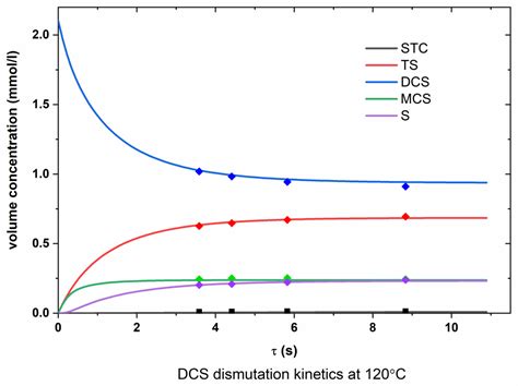 Chemengineering Free Full Text Thermodynamics And Kinetics Of The