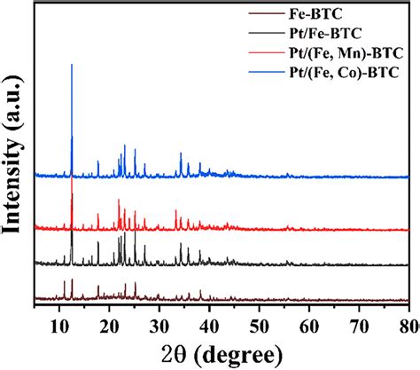 Xrd Patterns Of Fe Btc And Ptfe Btc Ptfe Mn Btc Ptfeco Btc