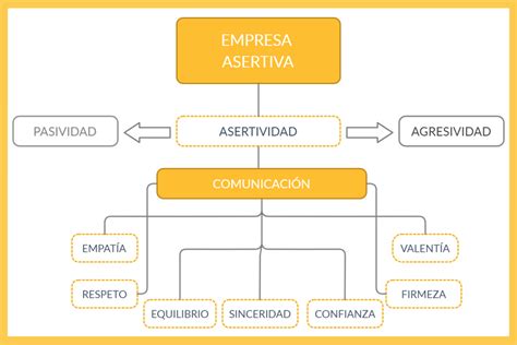 Top 100 Imagen Modelo De Comunicacion Asertiva Abzlocalmx