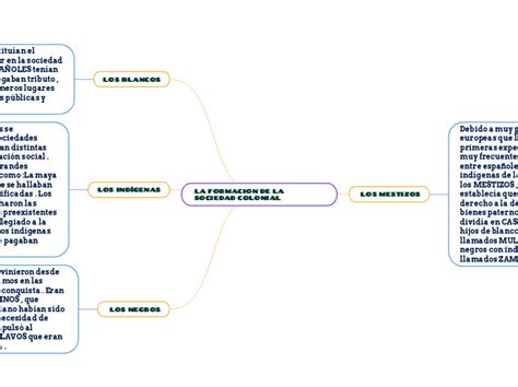 La Formacion De La Sociedad Colonial Mind Map