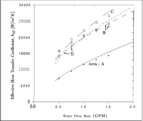 Comparison Of Effective Heat Transfer Coefficient Versus Water Flow