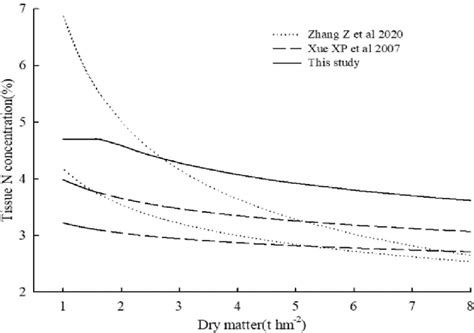 Comparison Of Different Critical Nitrogen Concentration N C Dilution