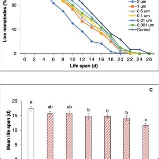 Effect Of Pfoa On Developmental Toxicity A Life Span Trend B Mean