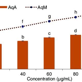 Ferric Reducing Antioxidant Power Frap G Te Mg Extract In Aqm And