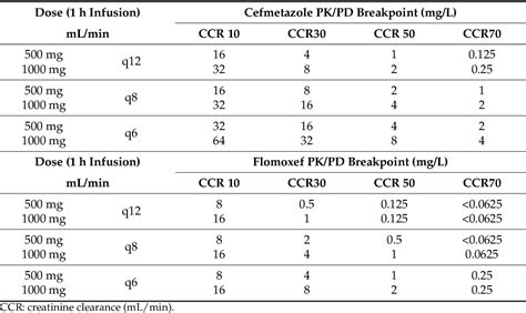 Table 2 From Pharmacokinetic Pharmacodynamic Analysis And Dose