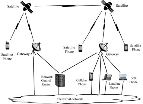 Increasing Use Of Satellite Communication Services For IoT Projected To