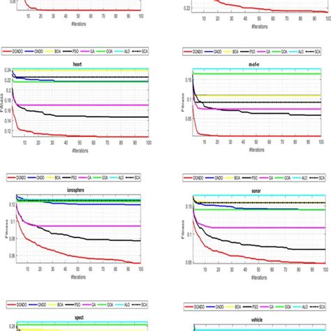 Comparison Of Convergence Curves Of DGNDO Algorithm To Other Algorithms