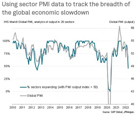 Economic Downturn Spreads As More Sectors Report Falling Output And Record Price Rises Sandp Global