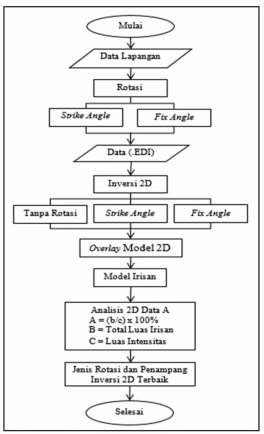 Gambar 3. Bagan alir penelitian. | Download Scientific Diagram