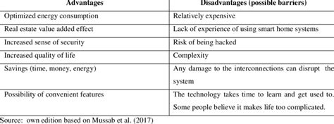 Advantages And Disadvantages Of Smart Home Systems Download