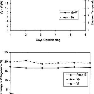 Variation In Cf Plasma Parameters With Chamber Conditioning Top Ion