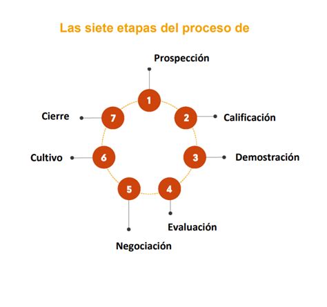 Proceso De Ventas La Guía Definitiva Freshsales