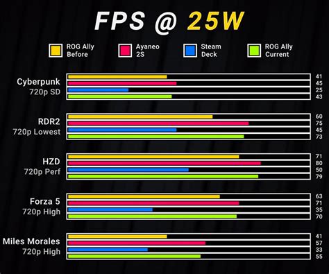 Asus Rog Ally Mejora Su Rendimiento En Modo De Bajo Consumo