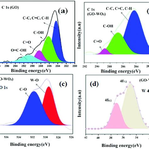 Deconvoluted Xps Core Level Spectra Of A C 1s Of Pure Go B C 1s Of