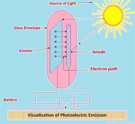 What Is Photoelectric Emission Mathematical Explanation