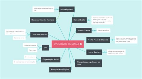 EVOLUÇÃO HUMANA MindMeister Mapa Mental