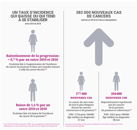 L essentiel des faits et chiffres des cancers en France Théragora