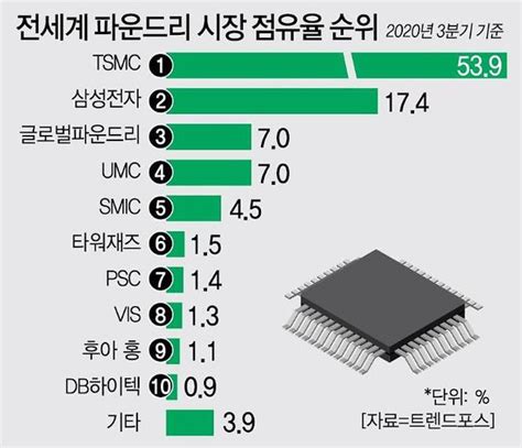 반도체 비전 지금이 골든타임 20년 슈퍼 사이클 온다올라타려면 정부·기업·학계 3박자 맞아야 네이트 뉴스