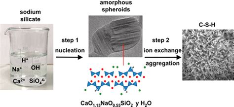 Two Step Nucleation Process Of Calcium Silicate Hydrate The Nanobrick