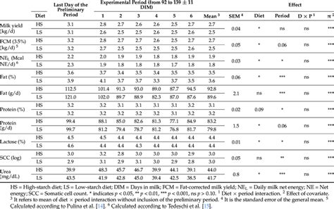 Evolution Of Milk Yield Fat Corrected Milk Yield Net Energy Of