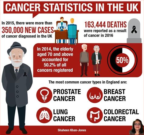 Cancer Statistics In The Uk