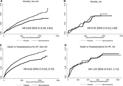 Race Influences the Safety and Efficacy of Spironolactone in Severe ...