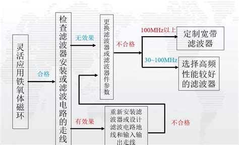 18年资深emc工程师总结：emc整改流程及常见问题 电子工程专辑