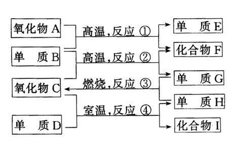 29．有物质a I 它们之间的相互转化关系如下图所示．已知 ①单质e可作为半导体材料 ②化合物f是不能生成盐的氧化物 ③化合物i能溶于水 呈弱酸性 它能与氧化物a发生非氧化还原反应生成c和另一