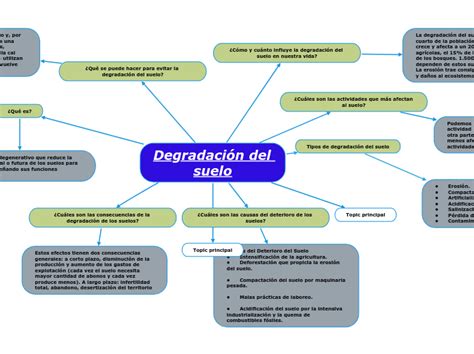 Degradaci N Del Suelo Mindmap Voorbeeld