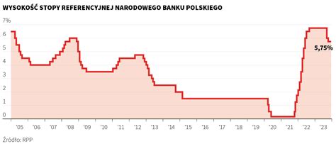 Stopy Procentowe 2024 Co Dalej Planuje RPP