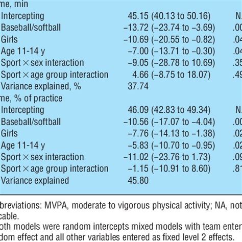 Mean Moderate To Vigorous Physical Activity Mvpa During Practice And