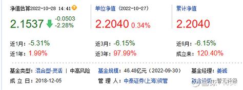 中泰星元姜诚三季报解读 一、 中泰星元 整体规模变大，半年下跌615相对表现优秀看中泰星元的三季报有一种畅快淋漓的感觉，主要是因为在整个