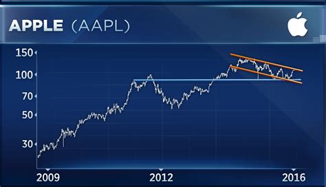 Aapl Apple Stock Aapl Is This Dividend Stock A Buy Today Stay Up To Date On The Latest