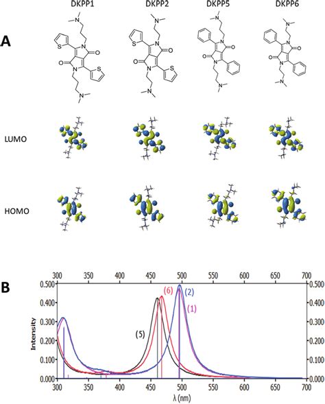 A Highest Occupied Molecular Orbital HOMO And Lowest Unoccupied