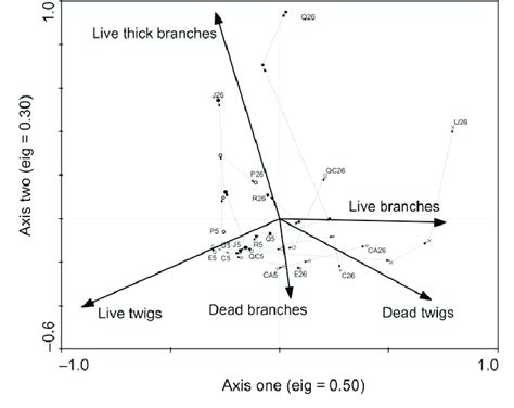 Pca Ordination Biplot Showing Ordination Of Species At Different Stand Download Scientific