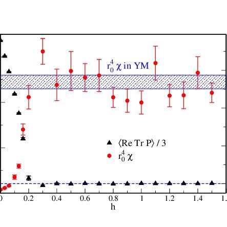 Topological Susceptibility And The Polyakov Loop Retrp As Functions