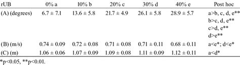 A The Angle Of The Maximum Trunk Anterior Tilt B Velocity And C