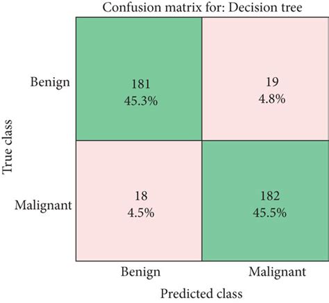 A Confusion Matrix Of The Svm Classifier B Confusion Matrix Of The