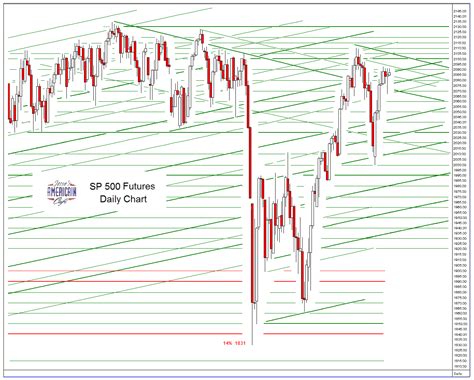 Jesse S Caf Am Ricain Sp And Ndx Futures Daily Charts At Midday