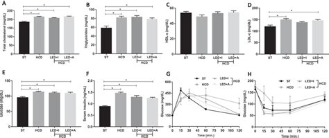 Led Effects On The Glycemic And Lipid Profiles And On The Insulin And