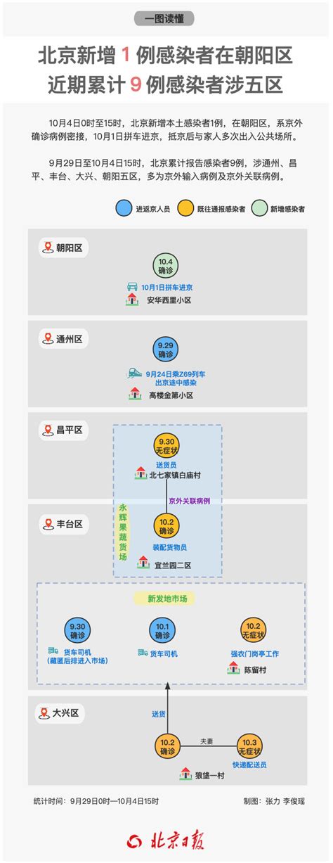 一新增病例轨迹涉多区，曾去剧院、火锅店！北京近期已报告9例感染者 财经头条