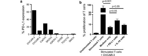 Pd L1 Is Expressed On Ovarian Cancer Cell Lines And Contributes To T Download Scientific