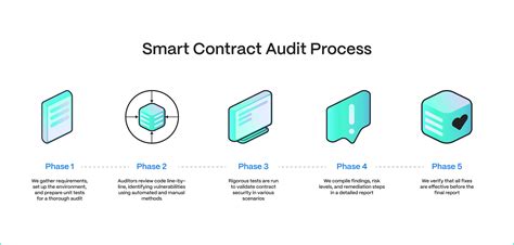 How To Audit A Smart Contract Hackens Process Hacken